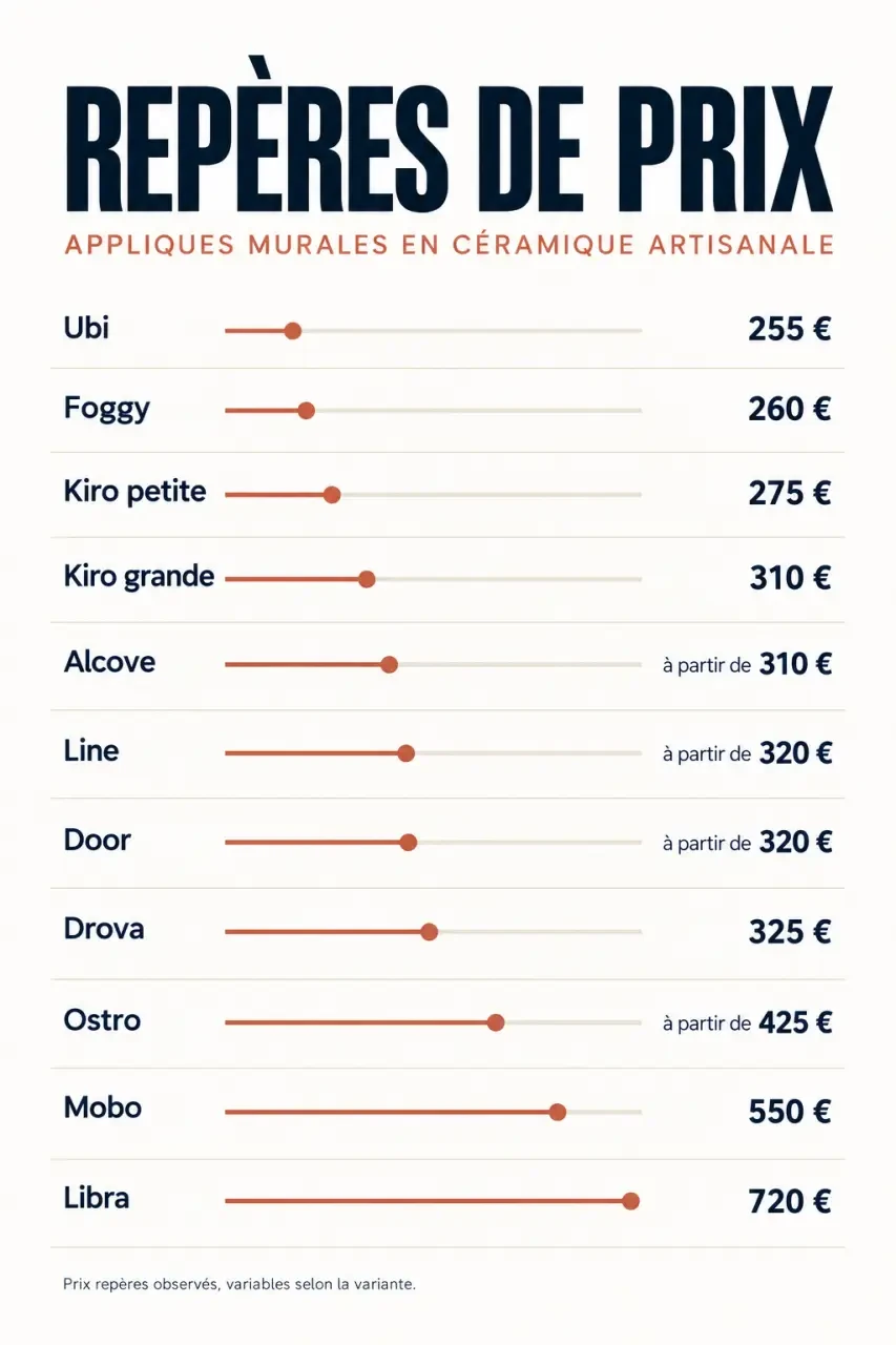 Infographie des prix d’appliques murales en céramique artisanale